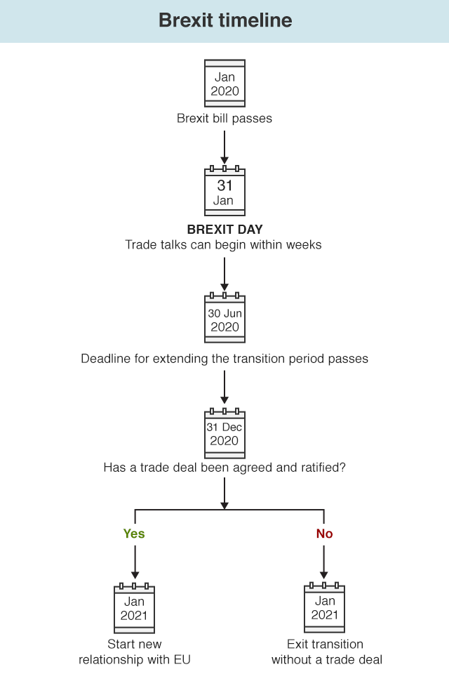 Brexit timeline