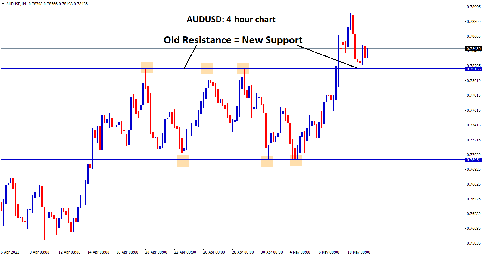 Broken resistance becomes support in AUDUSD 4 hour timeframe chart Broken resistance becomes support in AUDUSD 4 hour timeframe chart