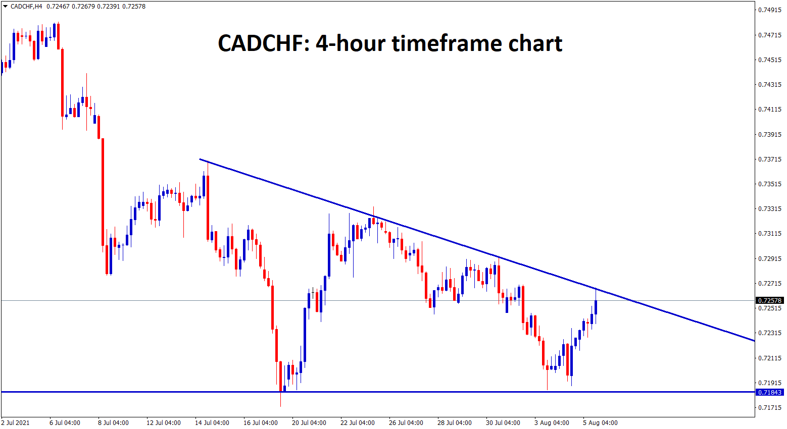 CADCHF formed a descending triangle pattern CADCHF formed a descending triangle pattern