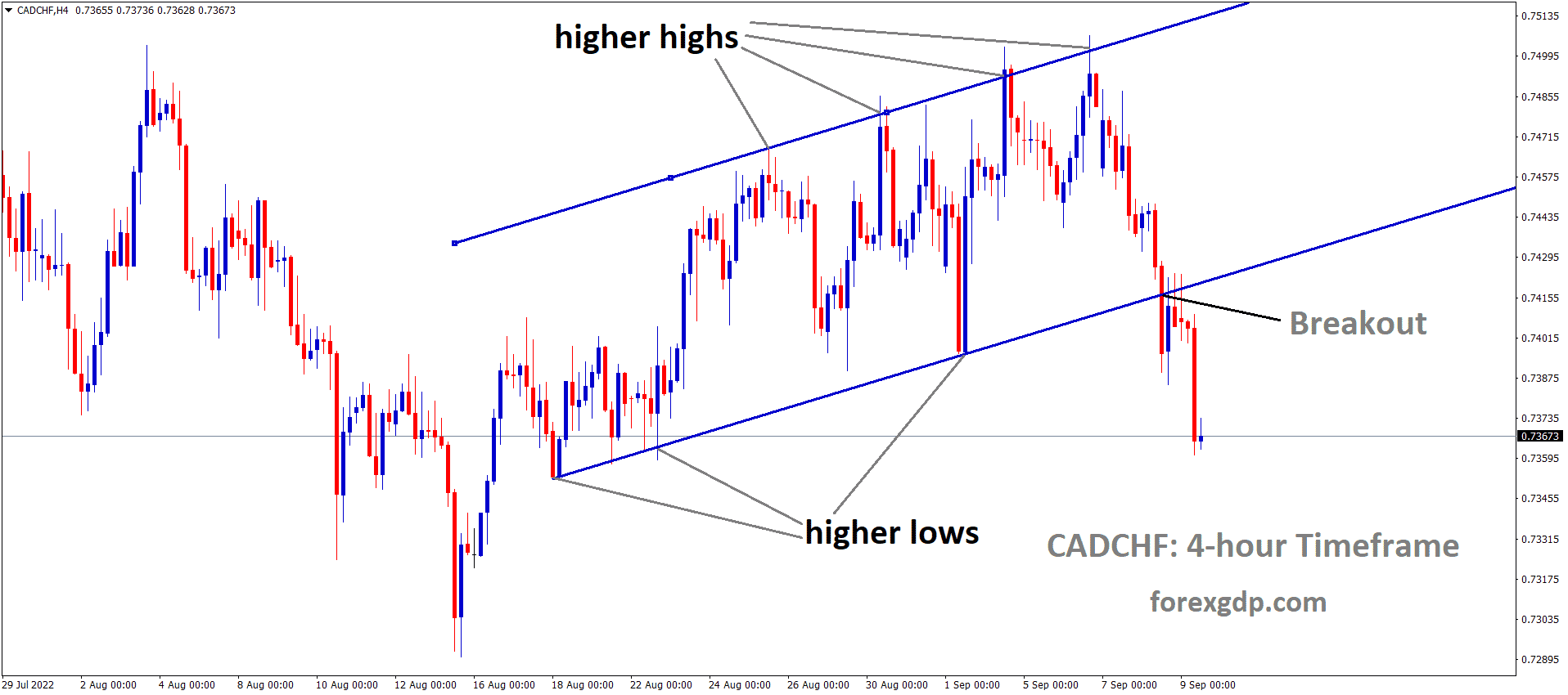 CADCHF has broken the Ascending channel in downside CADCHF has broken the Ascending channel in downside