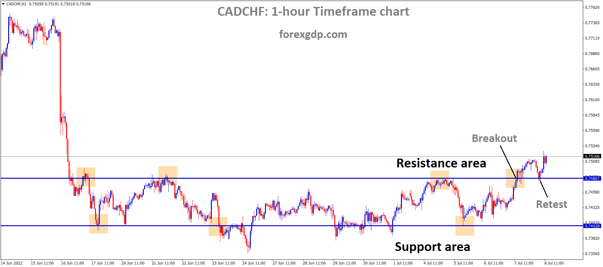CADCHF has broken the Box Pattern and the Market has retested the broken area and rebounded from the Horizontal support area of the Pattern. CADCHF has broken the Box Pattern and the Market has retested the broken area and rebounded from the Horizontal support area of the Pattern.