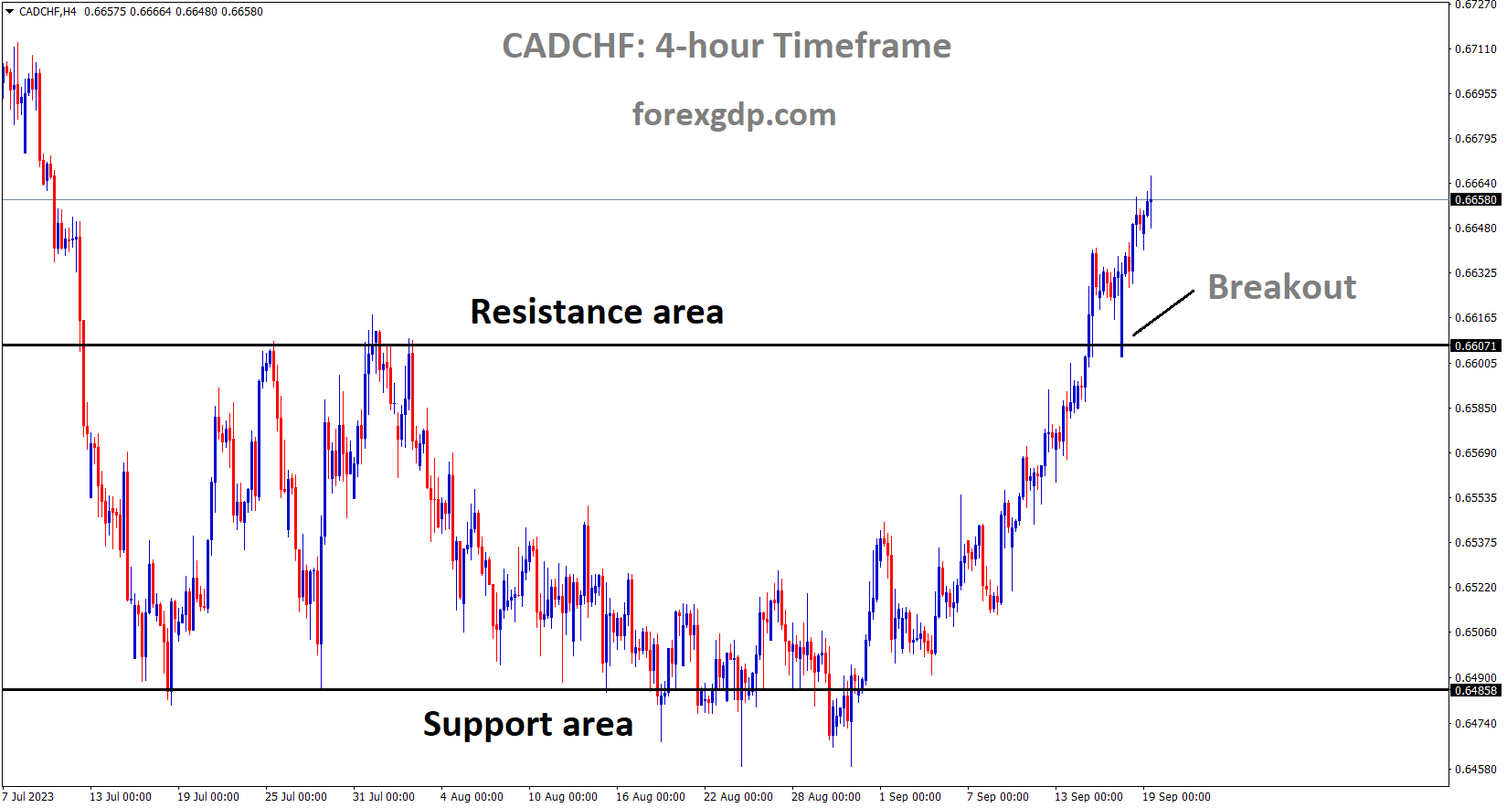 CADCHF has broken the Box pattern in upside CADCHF has broken the Box pattern in upside