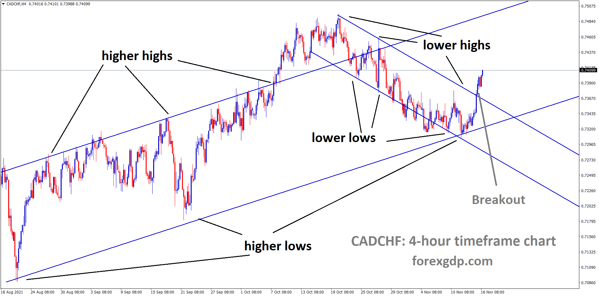 CADCHF has broken the Descending channel and market going on higher high CADCHF has broken the Descending channel and market going on higher high
