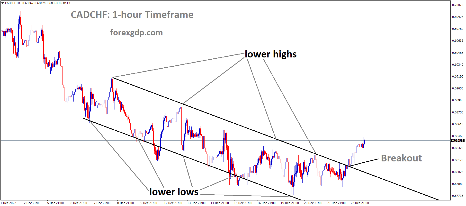 CADCHF has broken the Descending channel in upside. CADCHF has broken the Descending channel in upside.