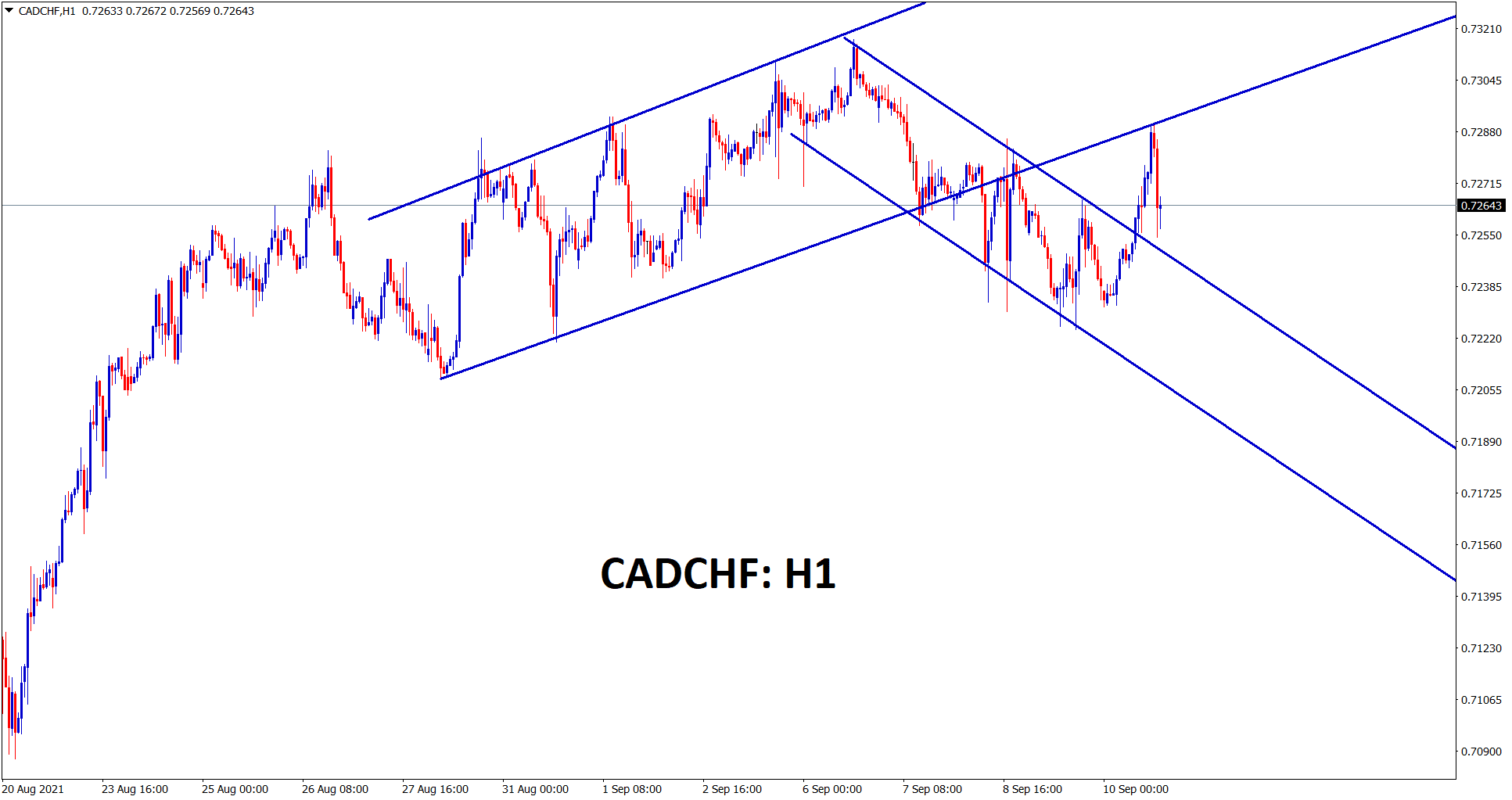CADCHF has retested the recent channel range CADCHF has retested the recent channel range