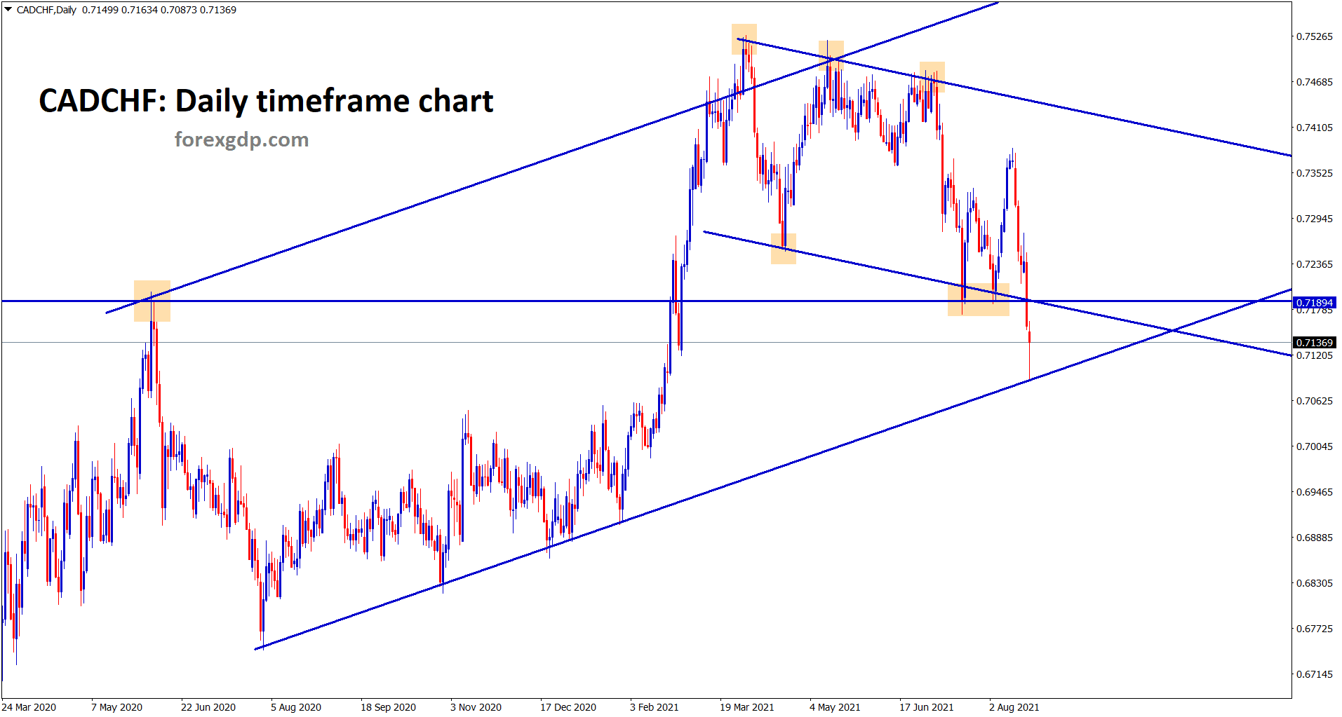 CADCHF hits the higher low of the bigger ascending channel CADCHF hits the higher low of the bigger ascending channel