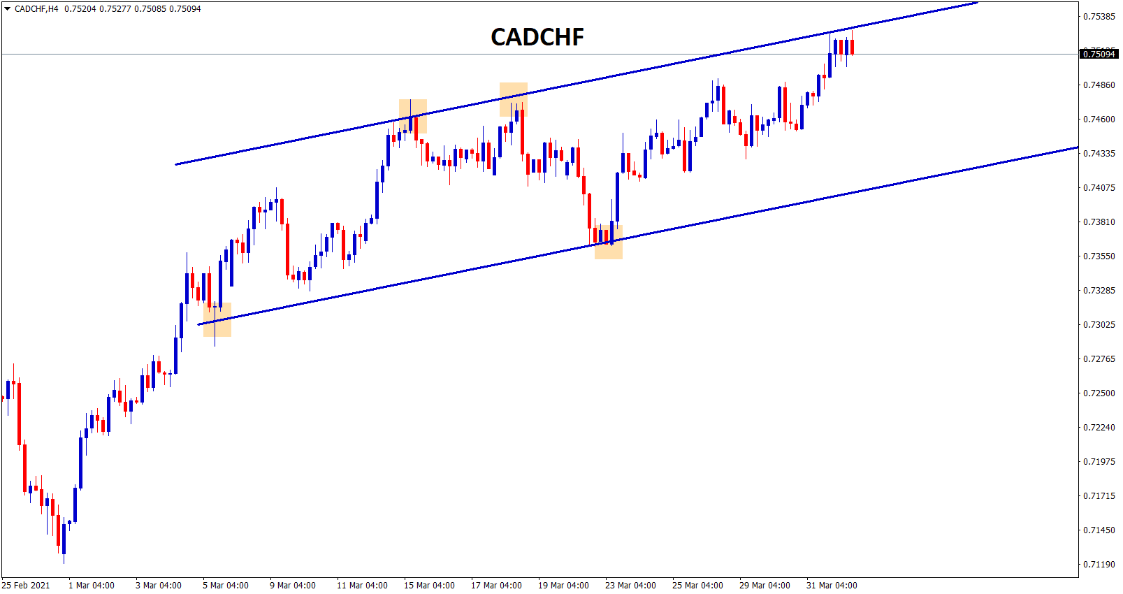 CADCHF in an uptrend channel range CADCHF in an uptrend channel range