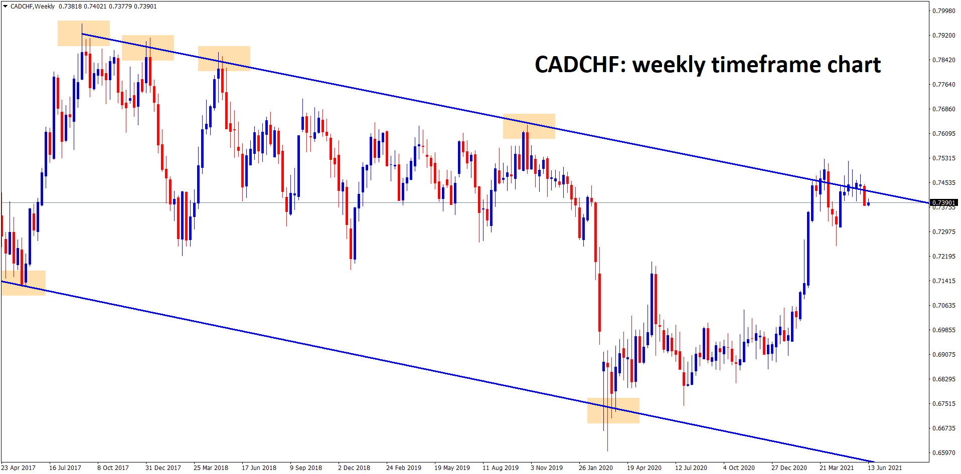CADCHF in the higher timeframe weekly its the lower high zone of the downtrend line CADCHF in the higher timeframe weekly its the lower high zone of the downtrend line