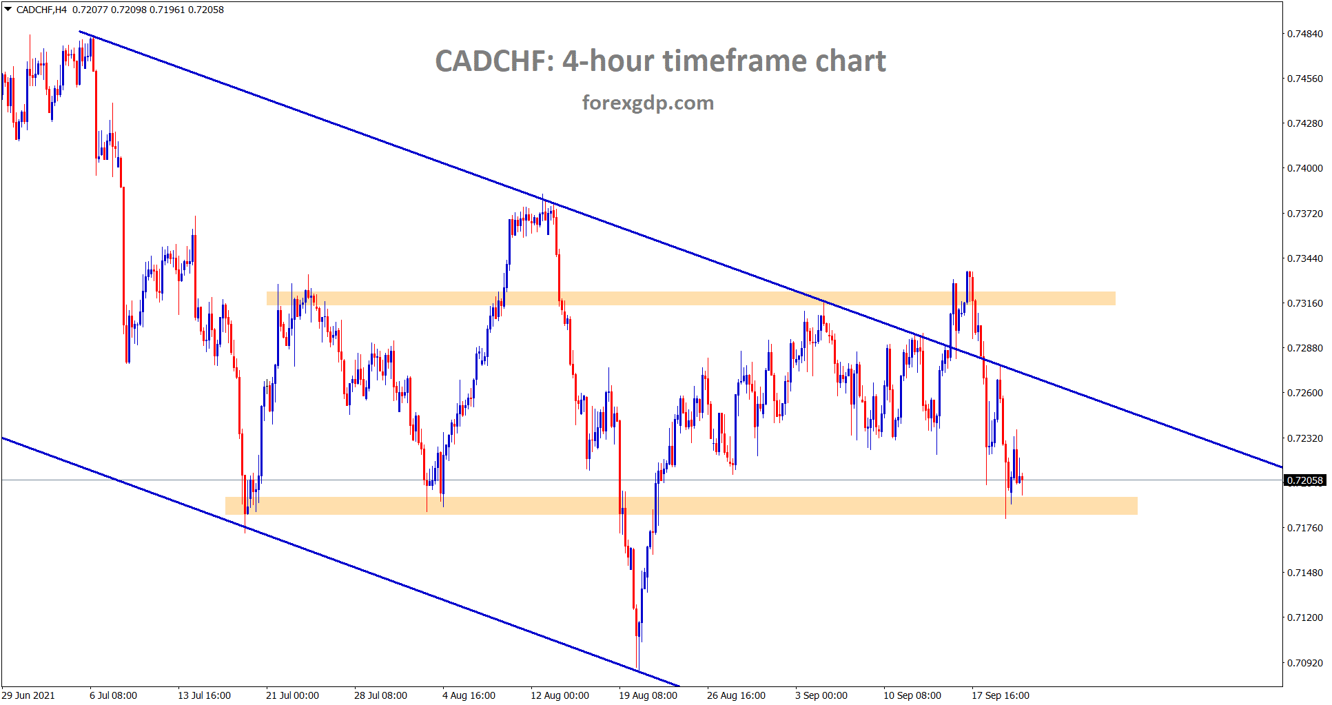 CADCHF is at the horizontal support area in a downtrend line CADCHF is at the horizontal support area in a downtrend line