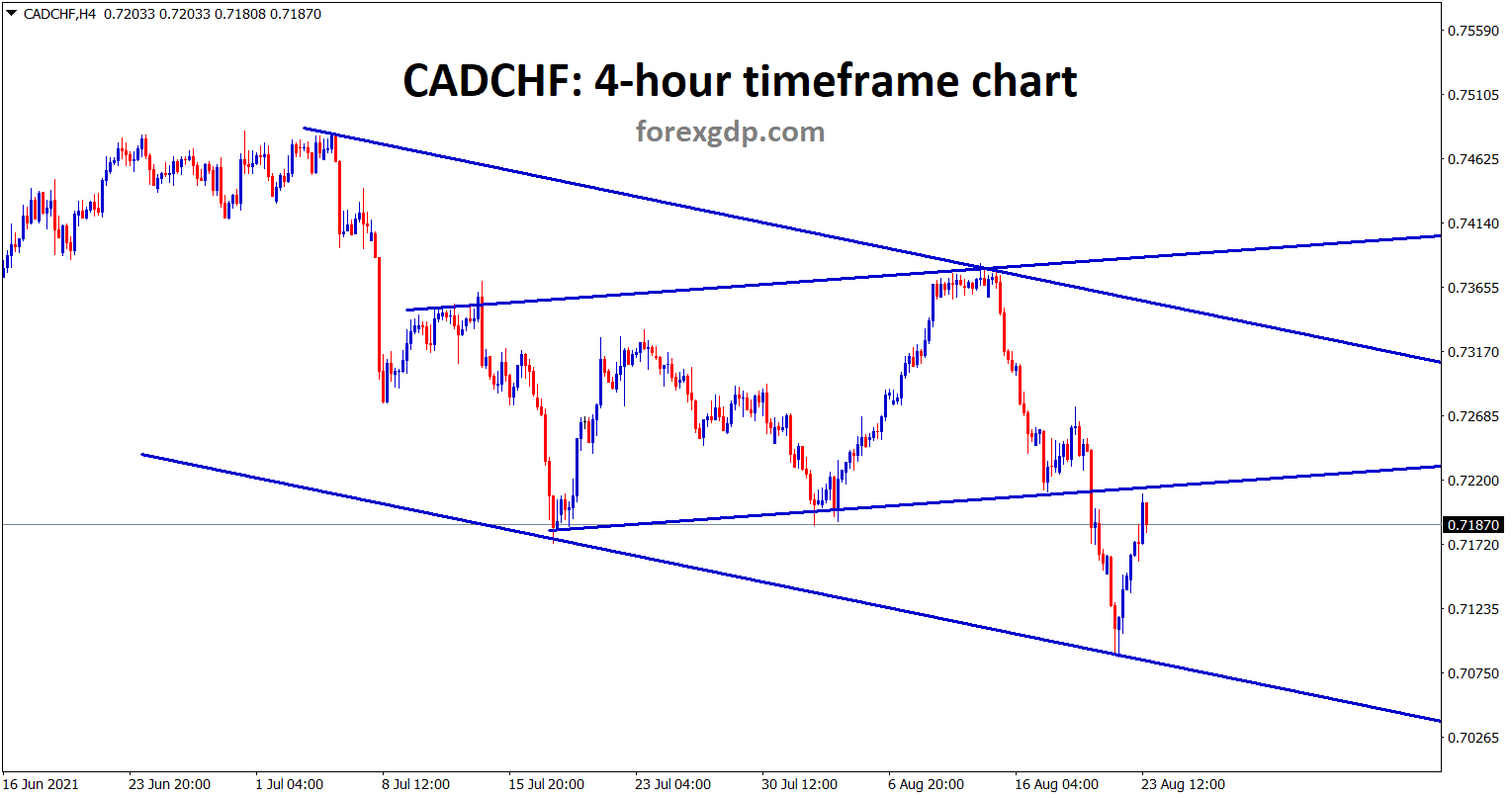 CADCHF is hits the previous broken level of the minor ranging line CADCHF is hits the previous broken level of the minor ranging line