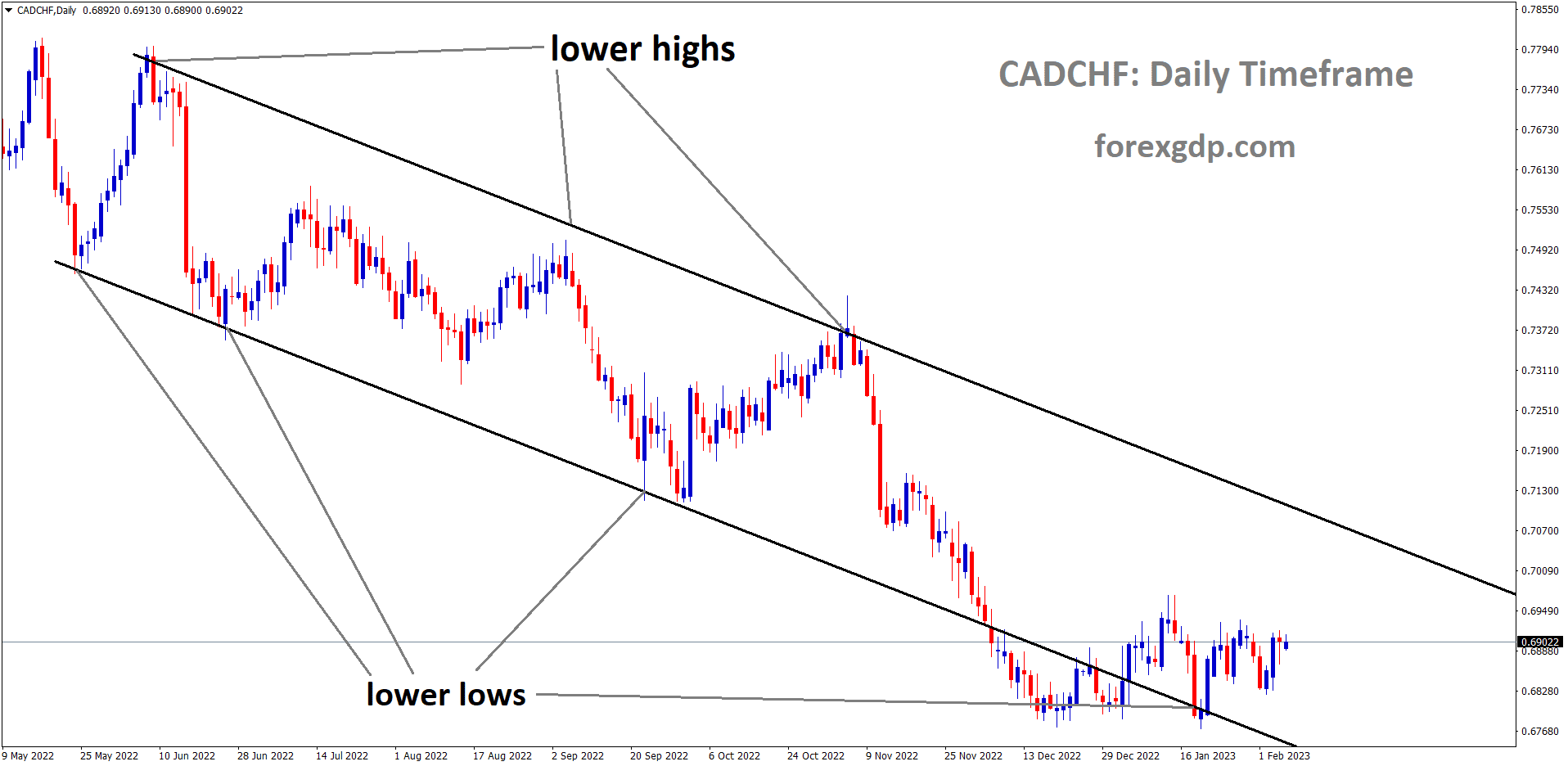 CADCHF is moving in Descending channel and the market has rebounded from the lower low area of the channel. CADCHF is moving in Descending channel and the market has rebounded from the lower low area of the channel.
