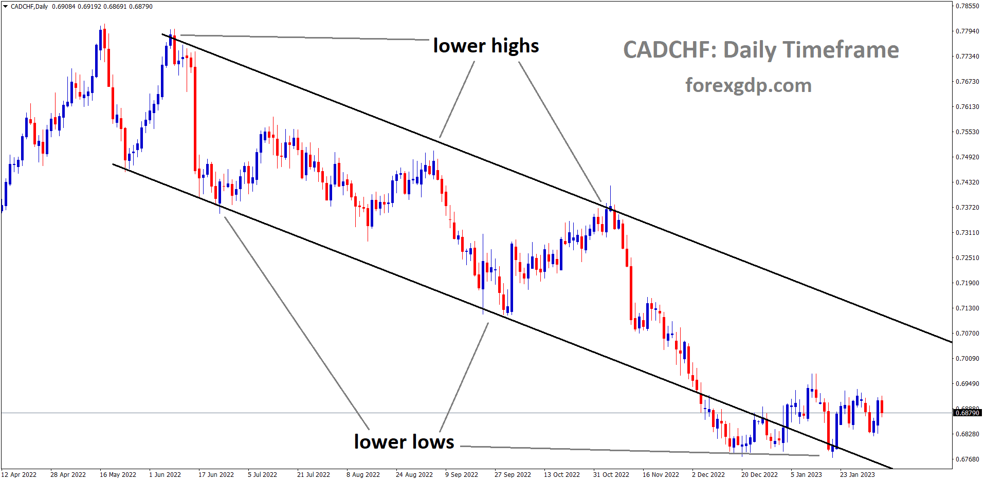 CADCHF is moving in a Descending channel and the market has rebounded from the lower low area of the channel CADCHF is moving in a Descending channel and the market has rebounded from the lower low area of the channel