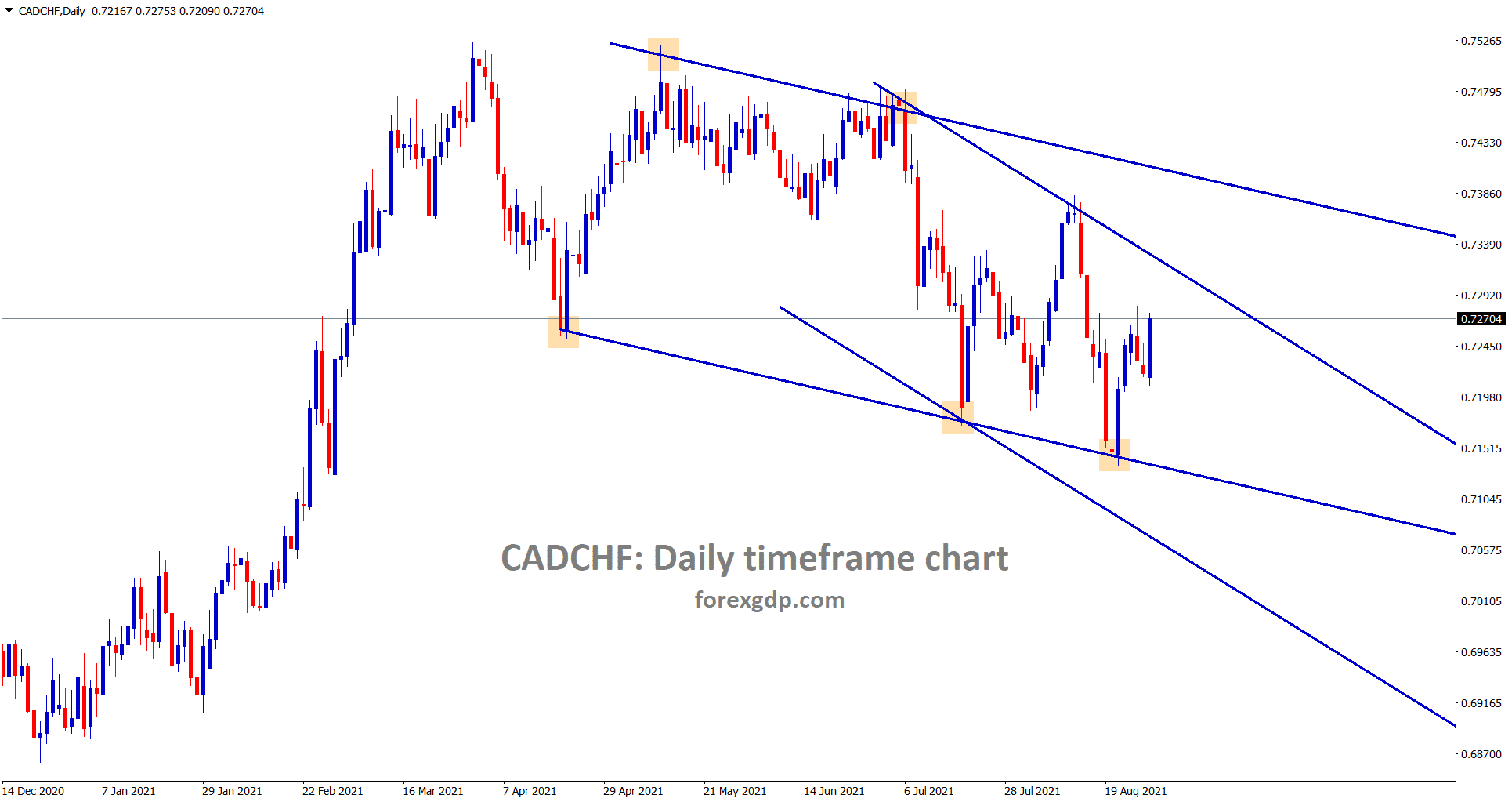 CADCHF is moving in a descending channel range CADCHF is moving in a descending channel range