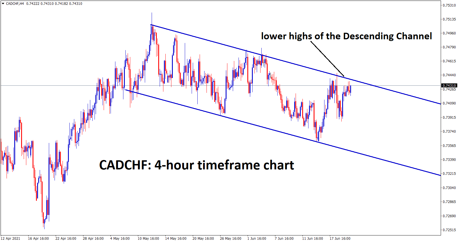 CADCHF is moving in a descending channel CADCHF is moving in a descending channel
