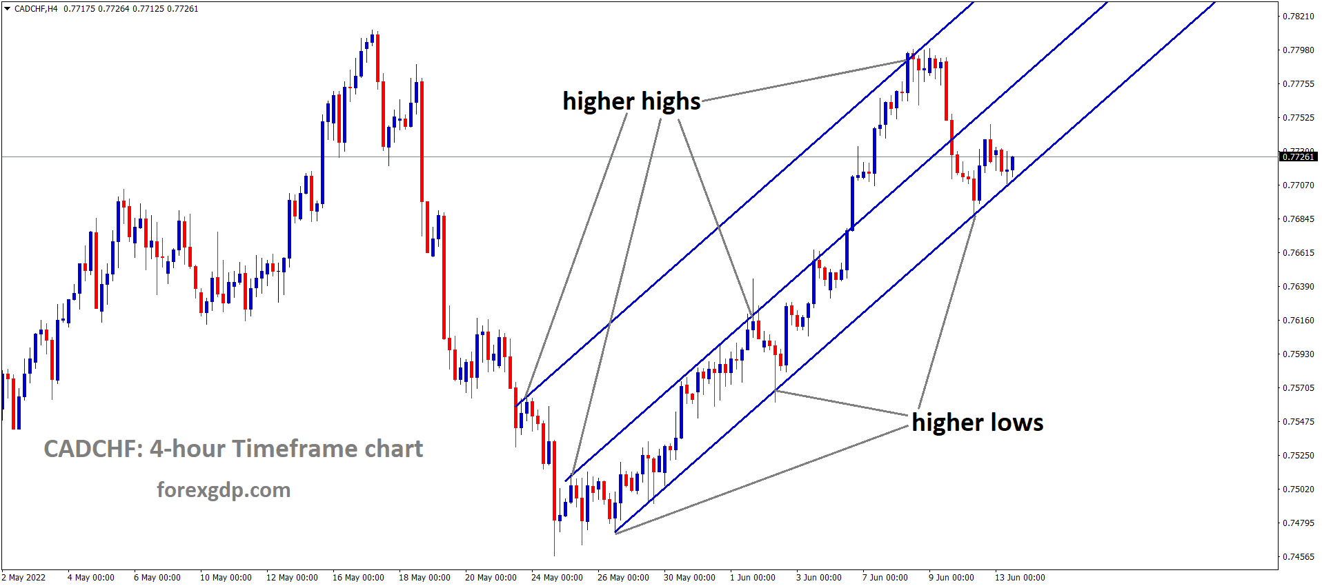 CADCHF is moving in an Ascending channel and the market has rebounded from the higher low area of the channel CADCHF is moving in an Ascending channel and the market has rebounded from the higher low area of the channel