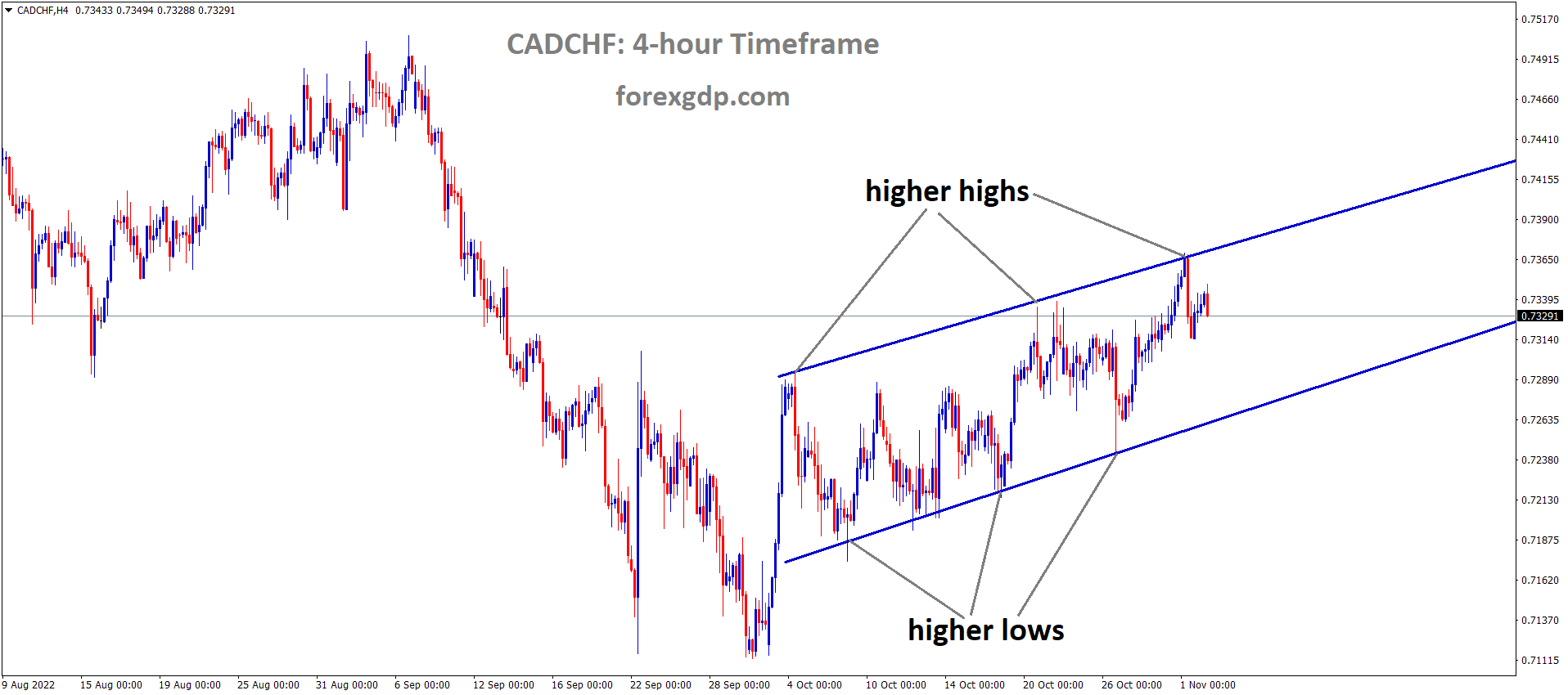 CADCHF is moving in an Ascending channel and the market has fallen from the higher high area of the channel CADCHF is moving in an Ascending channel and the market has fallen from the higher high area of the channel
