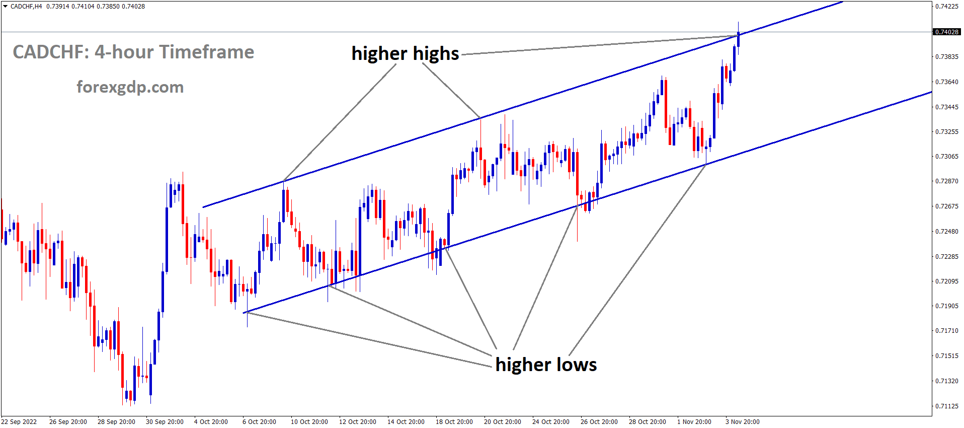 CADCHF is moving in an Ascending channel and the market has reached the higher high area of the channel CADCHF is moving in an Ascending channel and the market has reached the higher high area of the channel