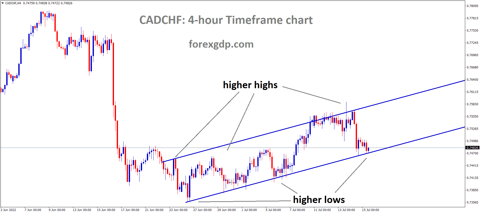 CADCHF is moving in an Ascending channel and the market has reached the higher low area of the channel CADCHF is moving in an Ascending channel and the market has reached the higher low area of the channel