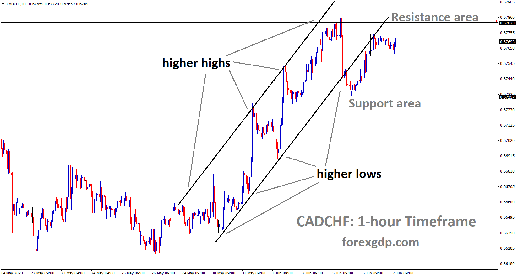 CADCHF is moving in an Ascending channel and the market has reached the resistance area of the minor consolidation pattern. CADCHF is moving in an Ascending channel and the market has reached the resistance area of the minor consolidation pattern.