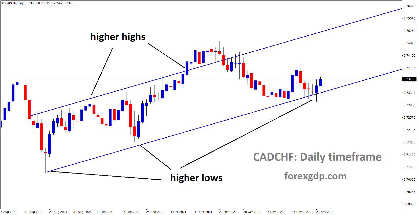 CADCHF is moving in an Ascending channel and the market has rebounded from a higher low area. CADCHF is moving in an Ascending channel and the market has rebounded from a higher low area.