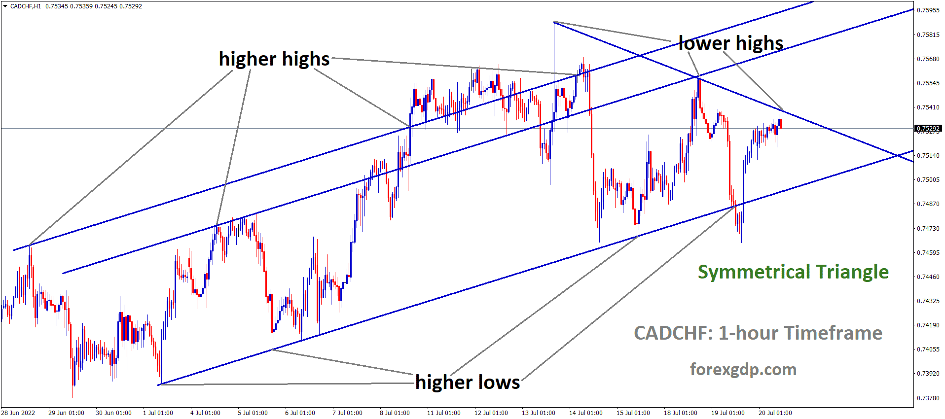 CADCHF is moving in an Ascending channel and the market has rebounded CADCHF is moving in an Ascending channel and the market has rebounded