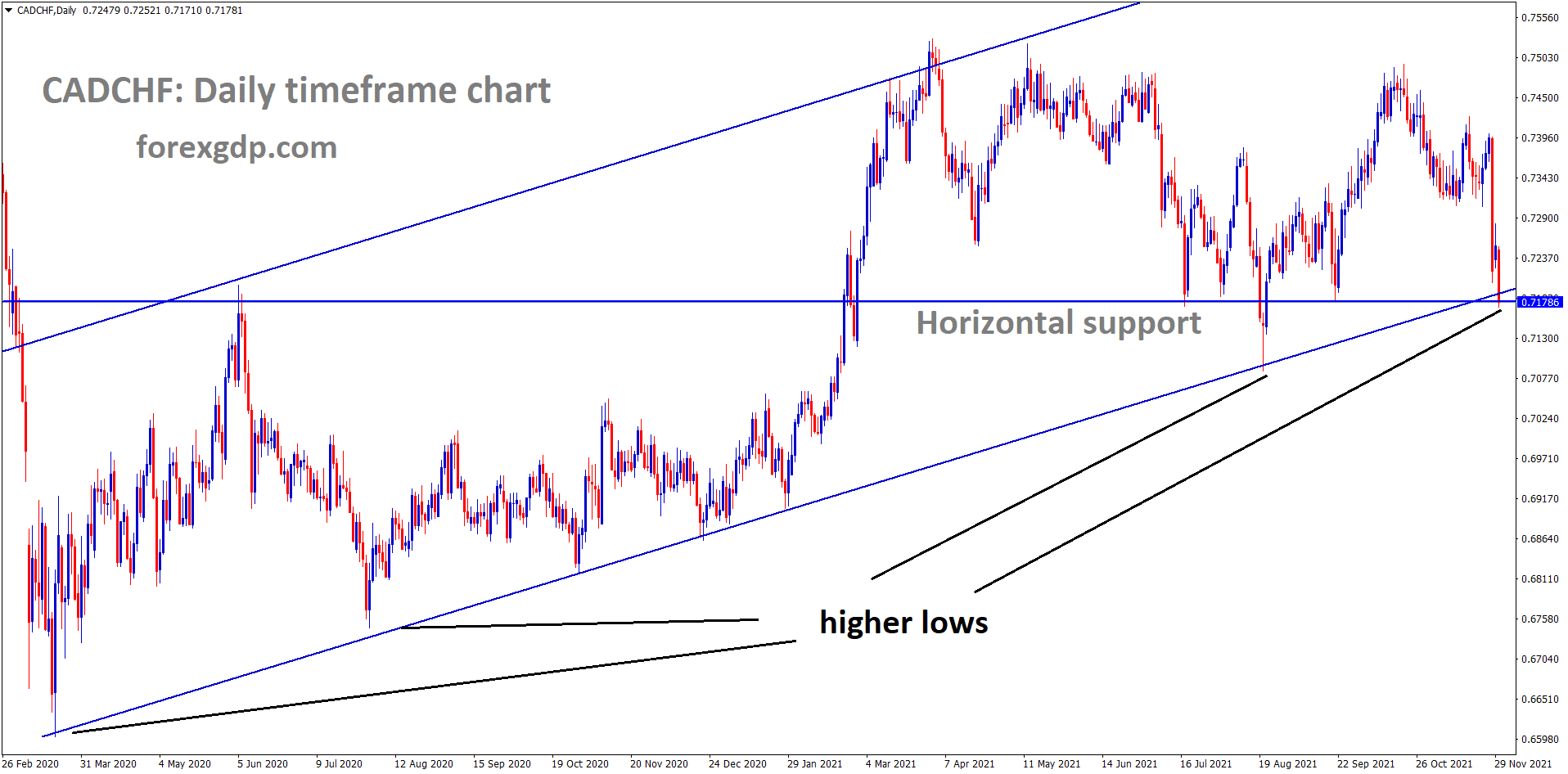 CADCHF is moving in an Ascending channel and the market reached the higher low area of the channel and horizontal support area. CADCHF is moving in an Ascending channel and the market reached the higher low area of the channel and horizontal support area.