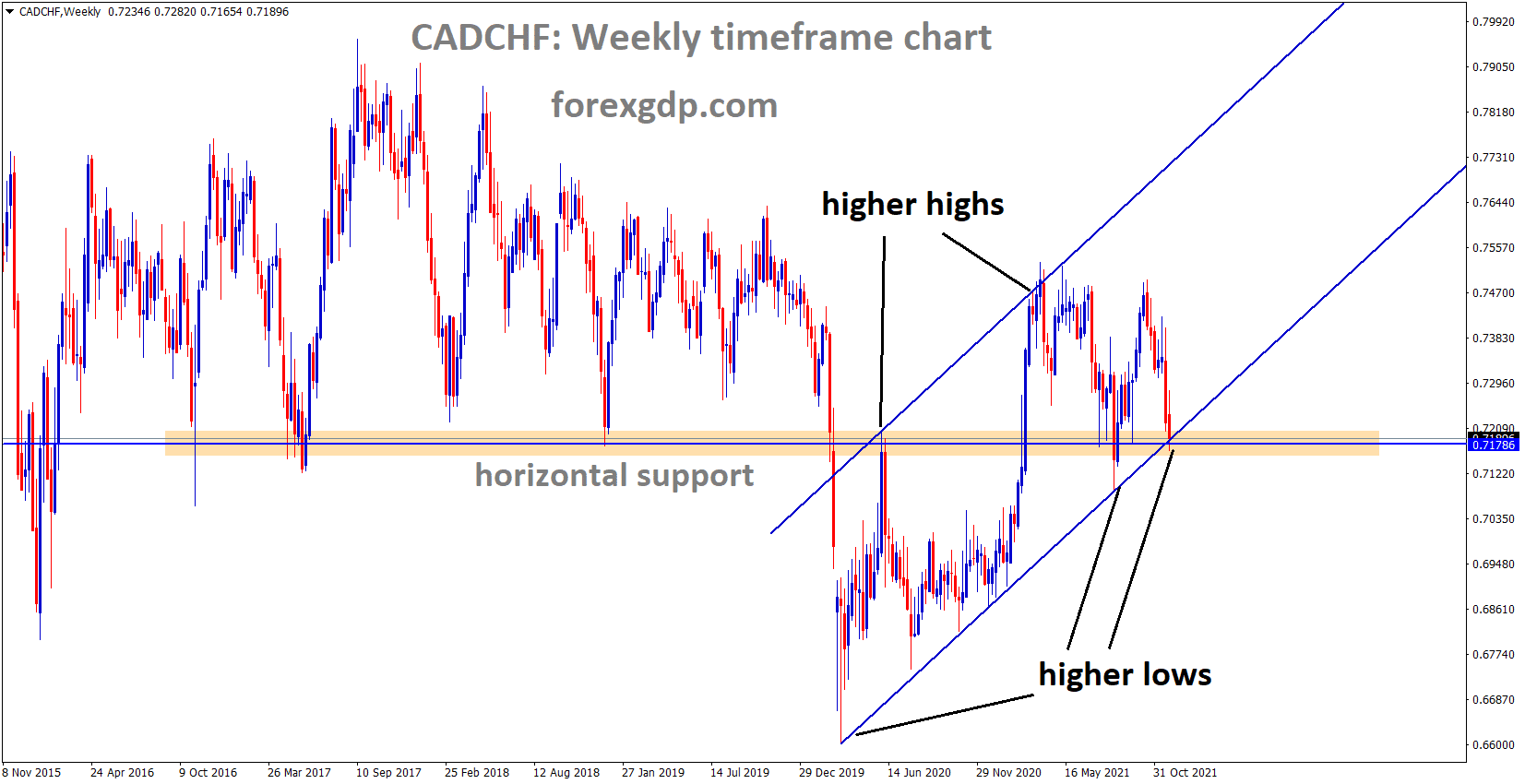 CADCHF is moving in an ascending channel and the market reached the horizontal support area of the channel CADCHF is moving in an ascending channel and the market reached the horizontal support area of the channel