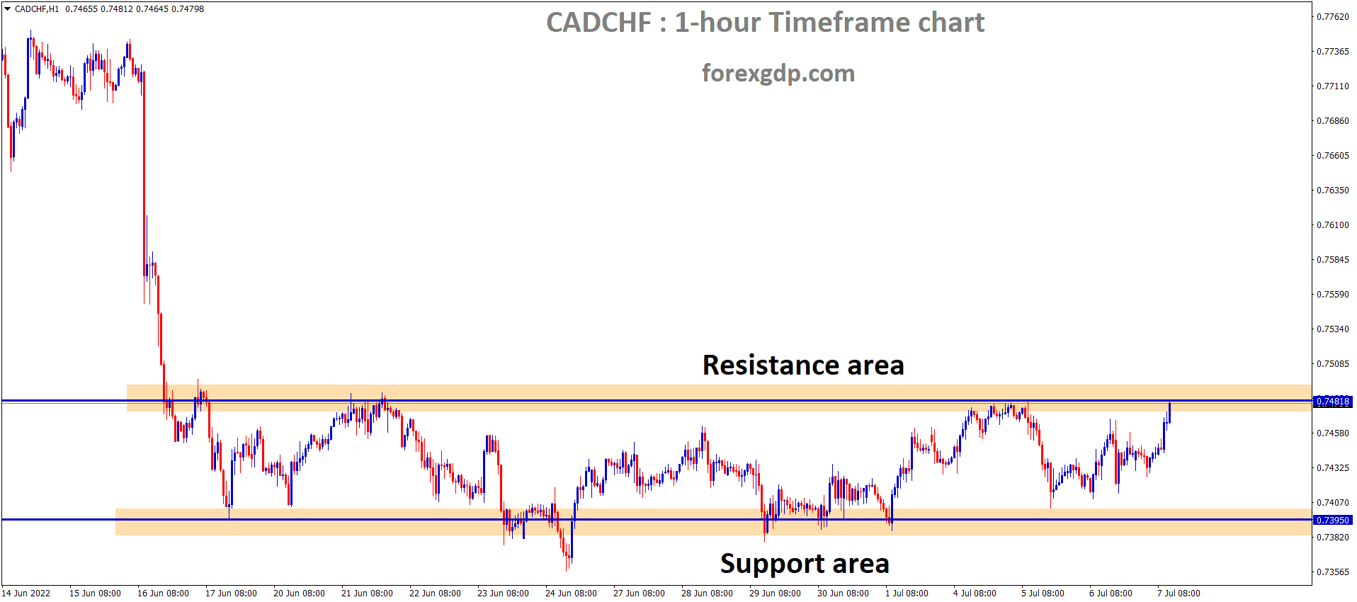 CADCHF is moving in the Box Pattern and the Market has reached the Horizontal resistance area of the Pattern CADCHF is moving in the Box Pattern and the Market has reached the Horizontal resistance area of the Pattern