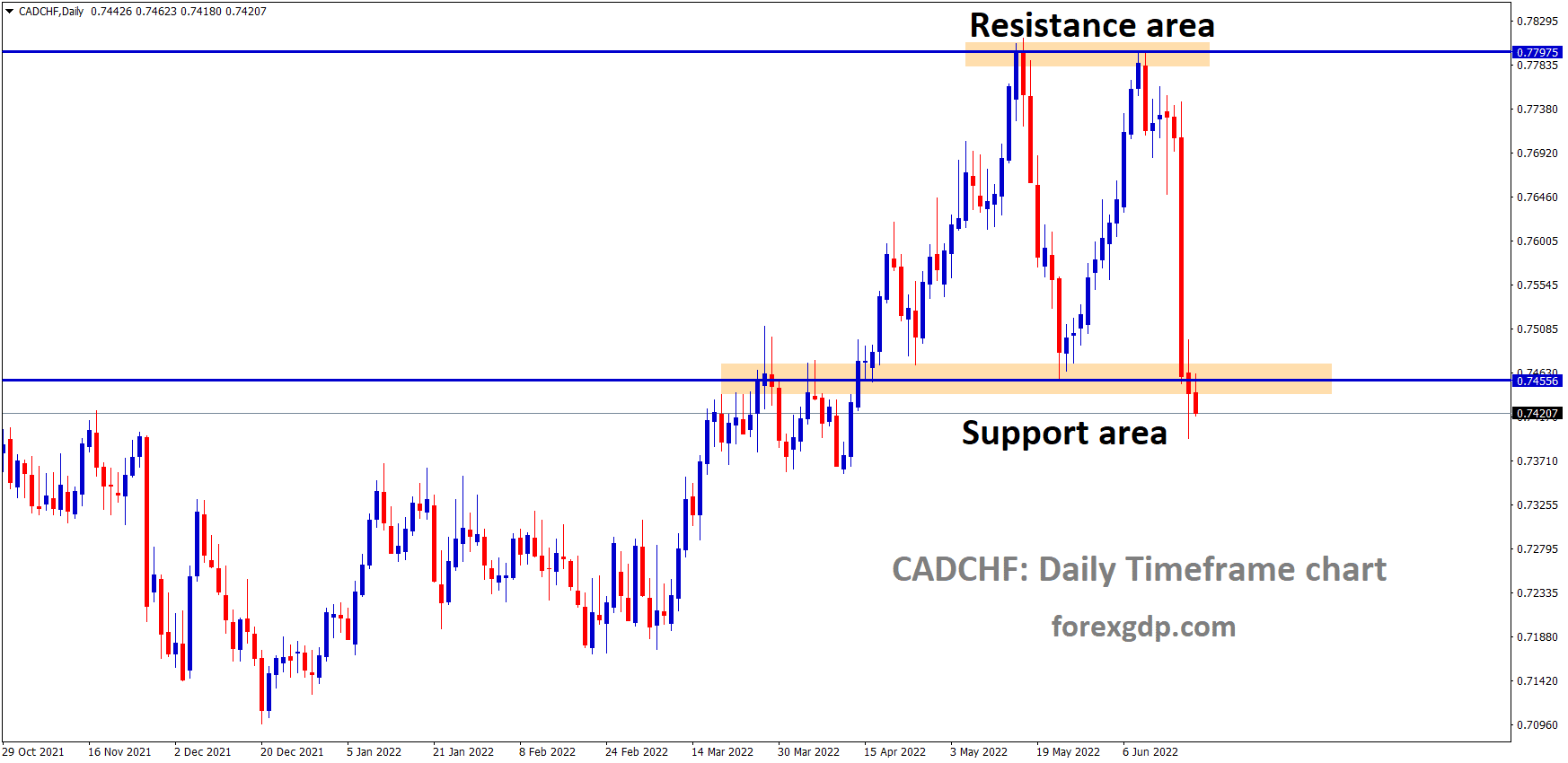 CADCHF is moving in the Box pattern and the market has reached the horizontal support area of the pattern CADCHF is moving in the Box pattern and the market has reached the horizontal support area of the pattern