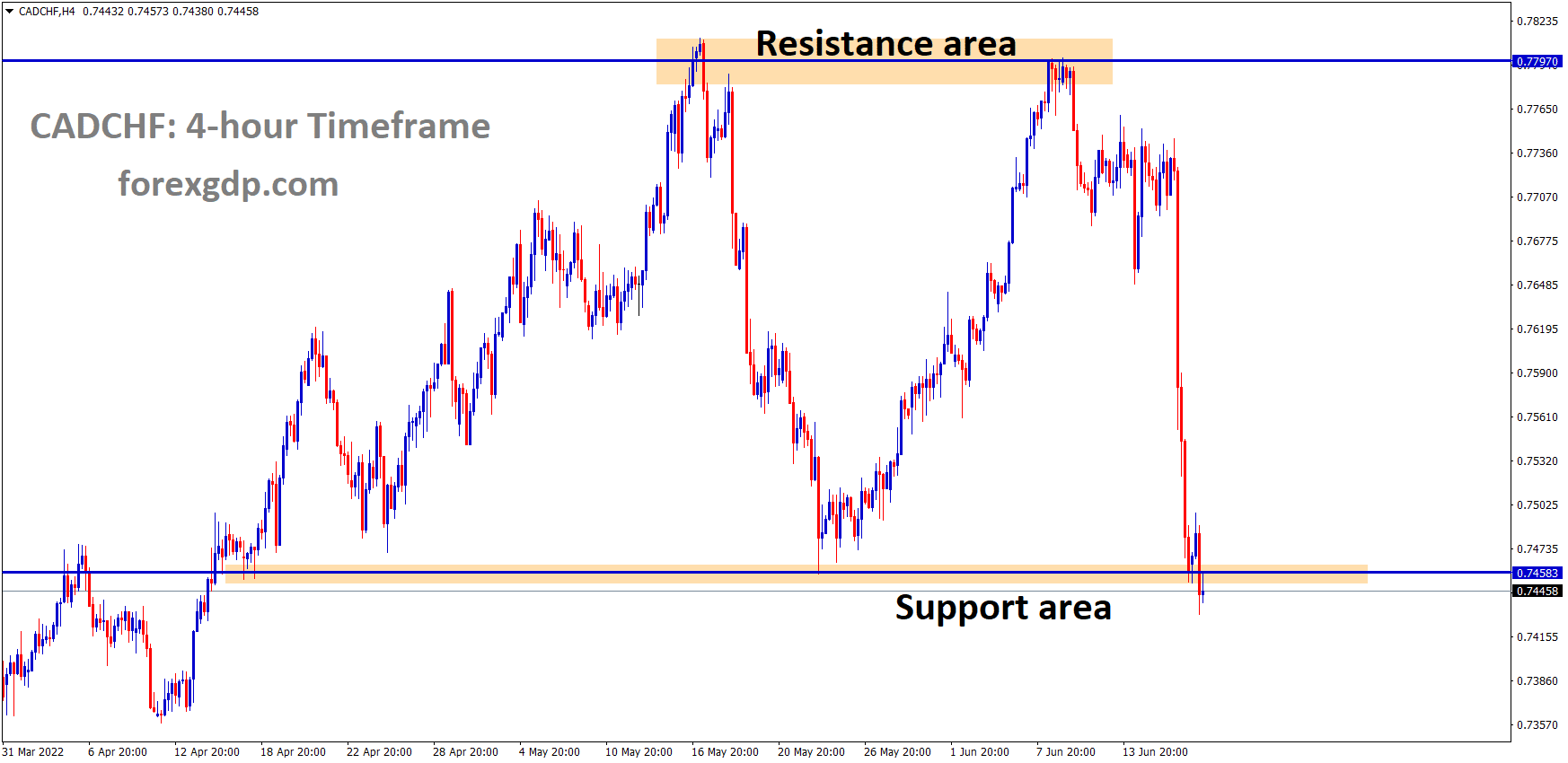 CADCHF is moving in the Box Pattern and the Market has reached the horizontal support area of the pattern CADCHF is moving in the Box Pattern and the Market has reached the horizontal support area of the pattern