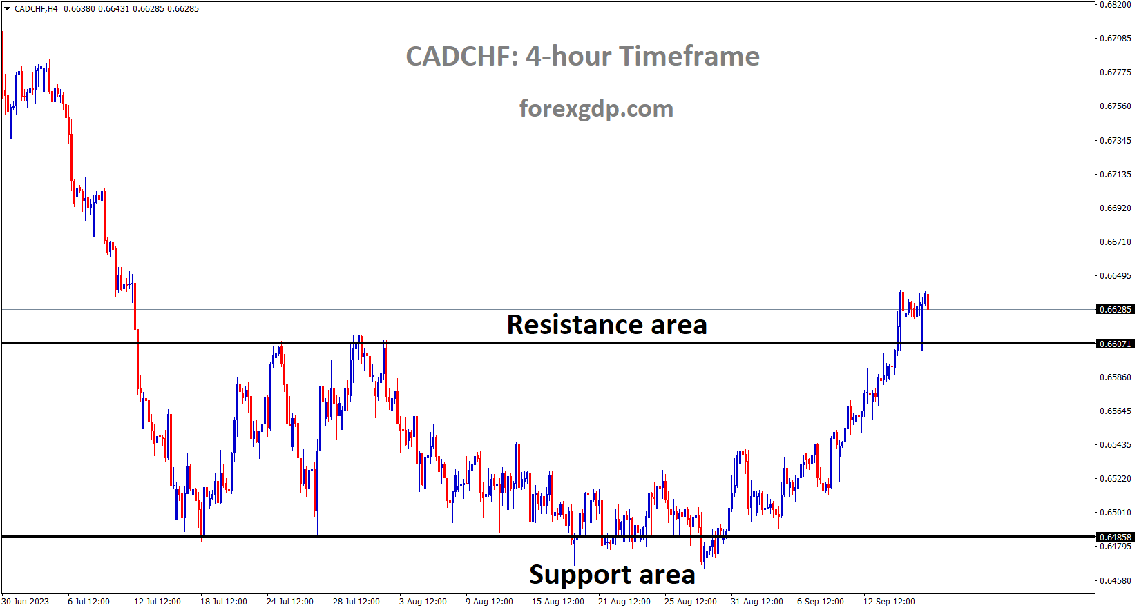 CADCHF is moving in the Box pattern and the market has reached the resistance area of the pattern CADCHF is moving in the Box pattern and the market has reached the resistance area of the pattern