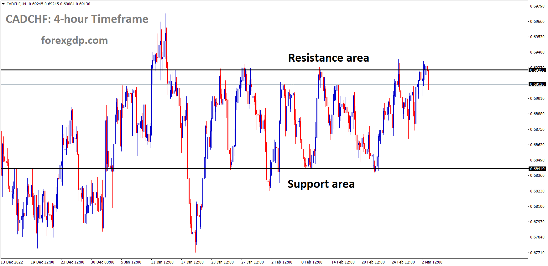 CADCHF is moving in the Box Pattern and the market has reached the resistance area of the pattern CADCHF is moving in the Box Pattern and the market has reached the resistance area of the pattern