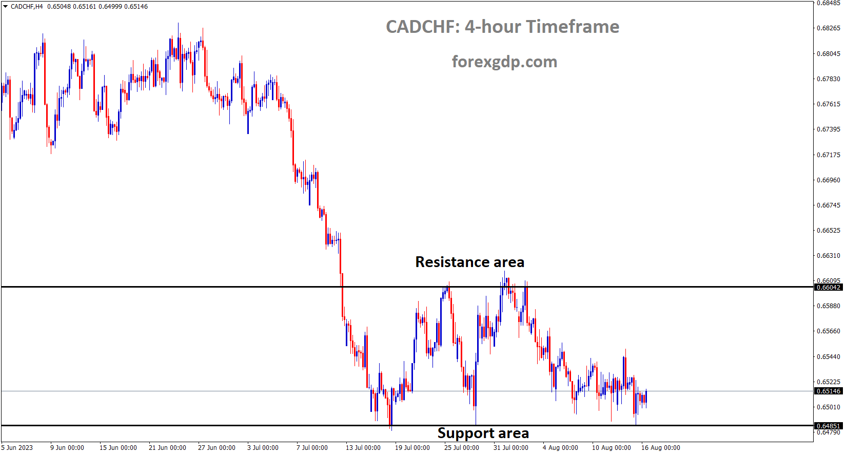 CADCHF is moving in the Box pattern and the market has rebounded from the Horizontal Support area of the pattern CADCHF is moving in the Box pattern and the market has rebounded from the Horizontal Support area of the pattern
