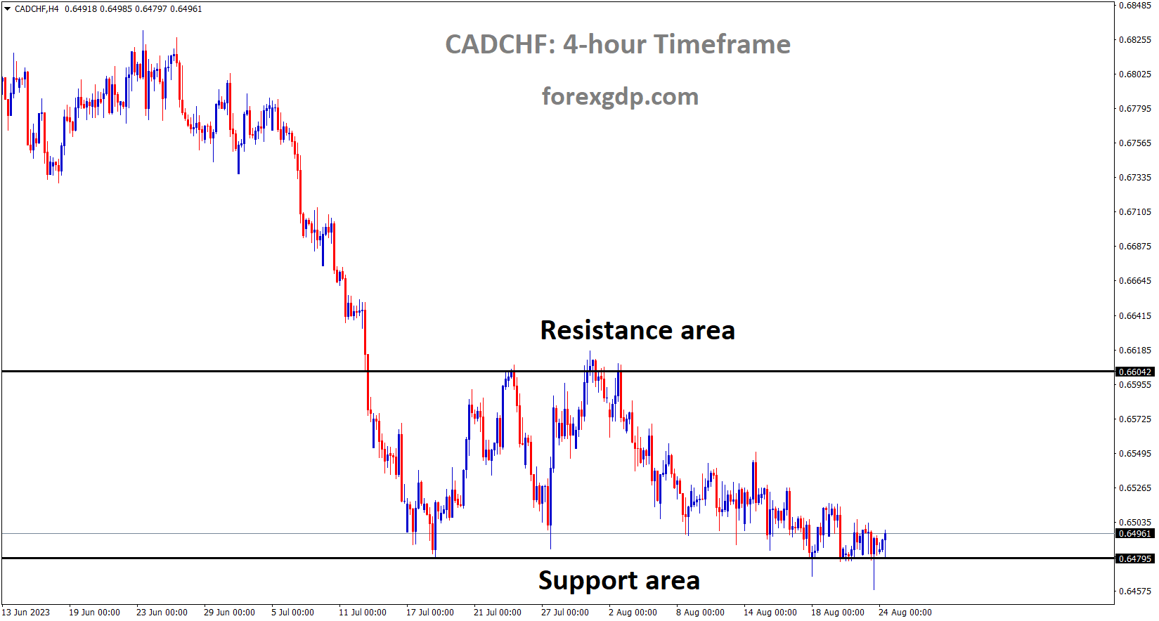 CADCHF is moving in the Box pattern and the market has rebounded from the Horizontal support area of the pattern CADCHF is moving in the Box pattern and the market has rebounded from the Horizontal support area of the pattern