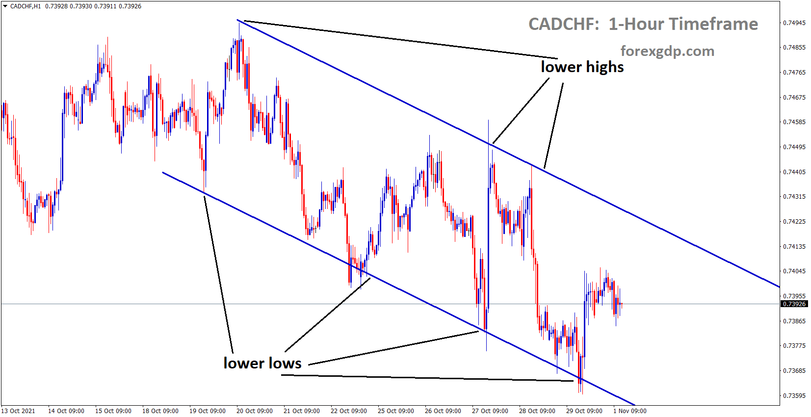 CADCHF is moving in the Descending channel and rebounded from the Lower Low area CADCHF is moving in the Descending channel and rebounded from the Lower Low area