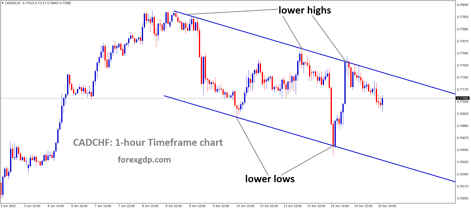 CADCHF is moving in the Descending channel and the market has fallen from the lower high area of the channel CADCHF is moving in the Descending channel and the market has fallen from the lower high area of the channel