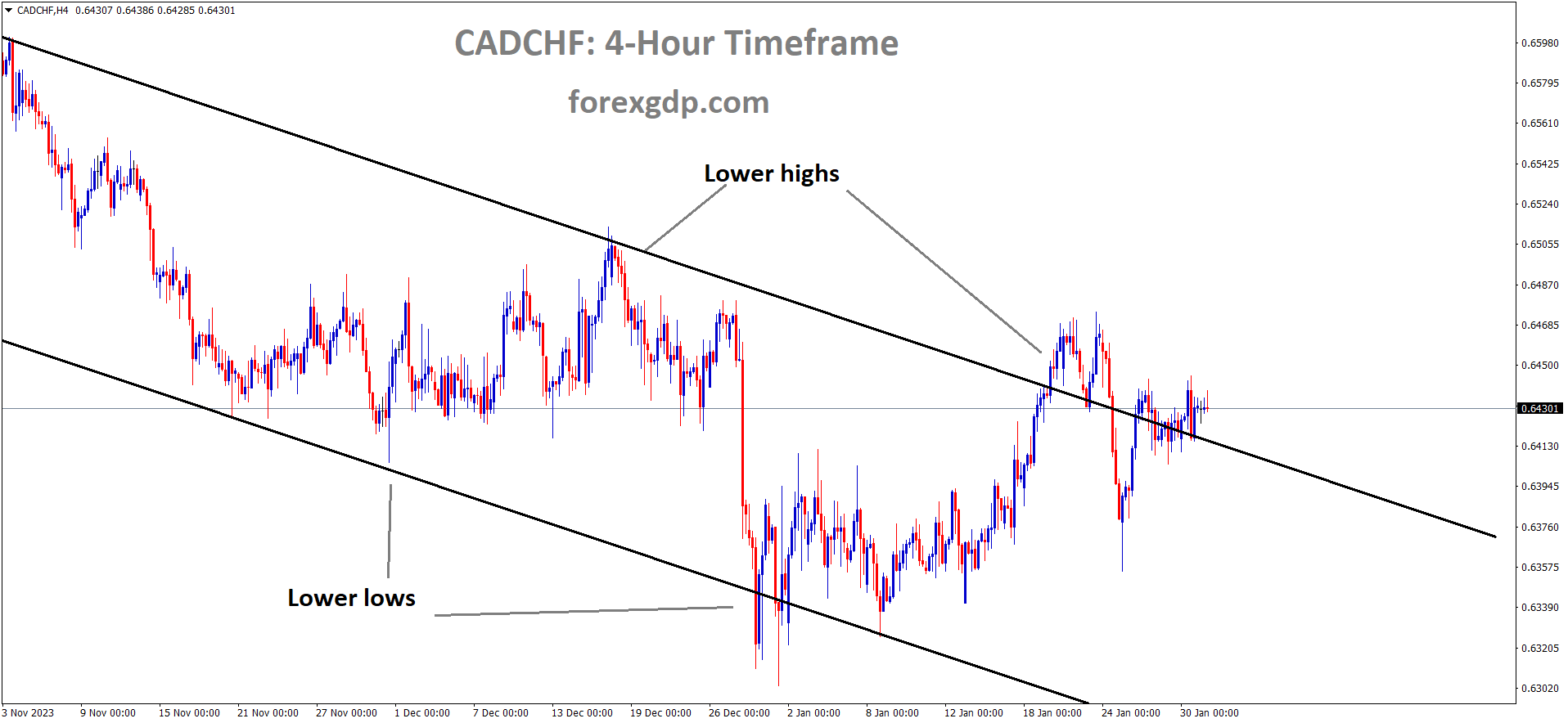 CADCHF is moving in the Descending channel and the market has reached the lower high area of the channel CADCHF is moving in the Descending channel and the market has reached the lower high area of the channel