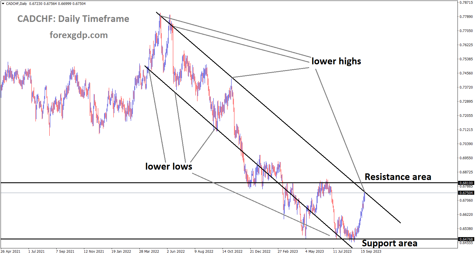 CADCHF is moving in the Descending channel and the market has reached the lower high area of the pattern CADCHF is moving in the Descending channel and the market has reached the lower high area of the pattern