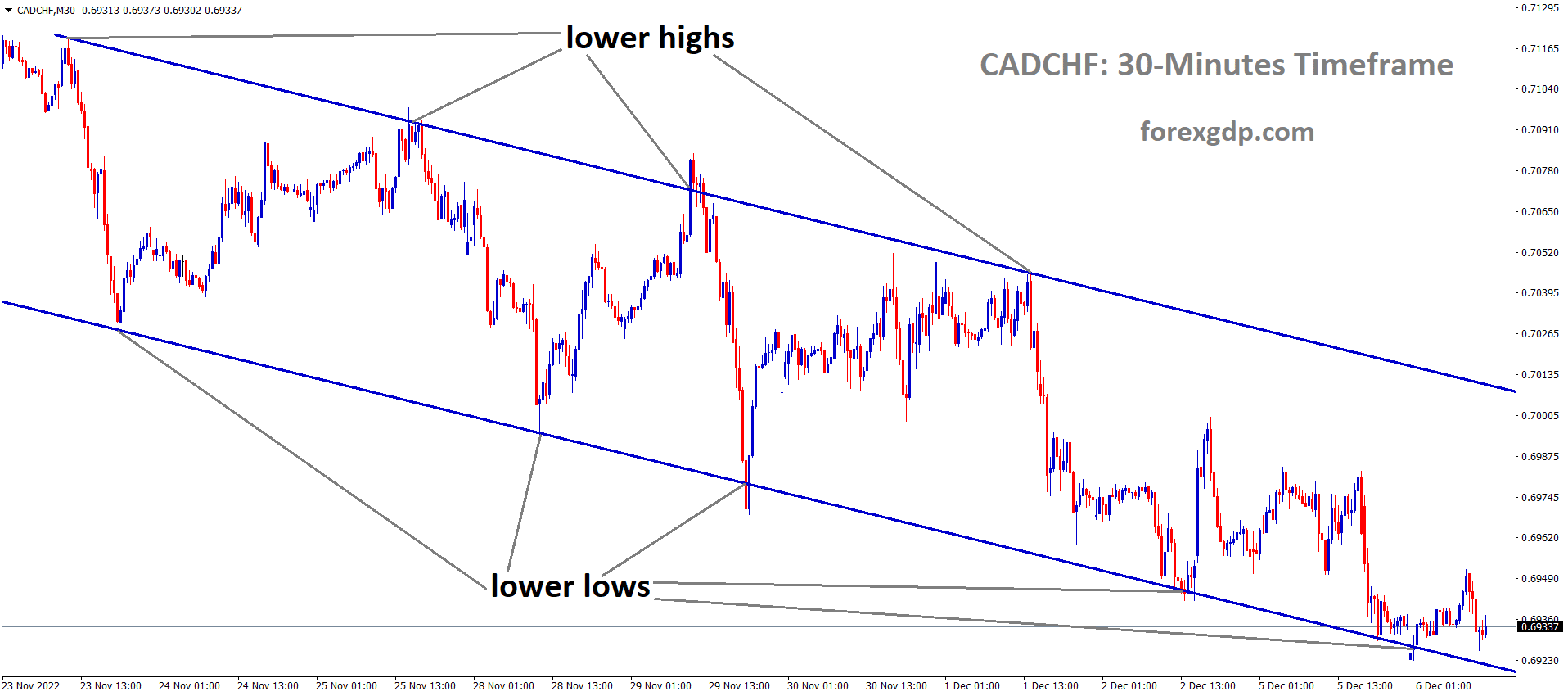 CADCHF is moving in the Descending channel and the market has reached the lower low area of the channel 1 CADCHF is moving in the Descending channel and the market has reached the lower low area of the channel 1
