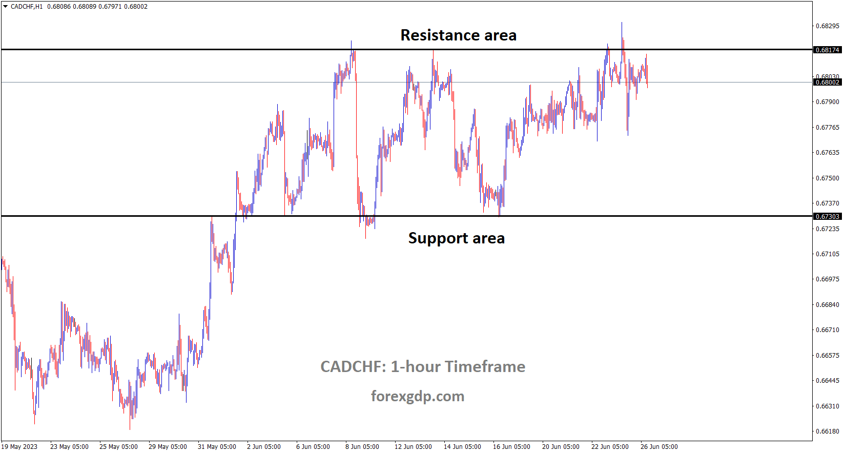 CADCHF is moving in the Descending channel and the market has reached the resistance area of the pattern CADCHF is moving in the Descending channel and the market has reached the resistance area of the pattern