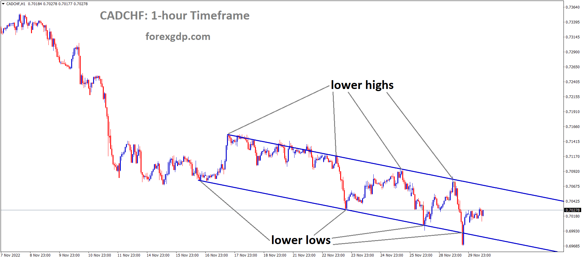 CADCHF is moving in the Descending channel and the market has rebounded from the lower low area of the channel 1 CADCHF is moving in the Descending channel and the market has rebounded from the lower low area of the channel 1