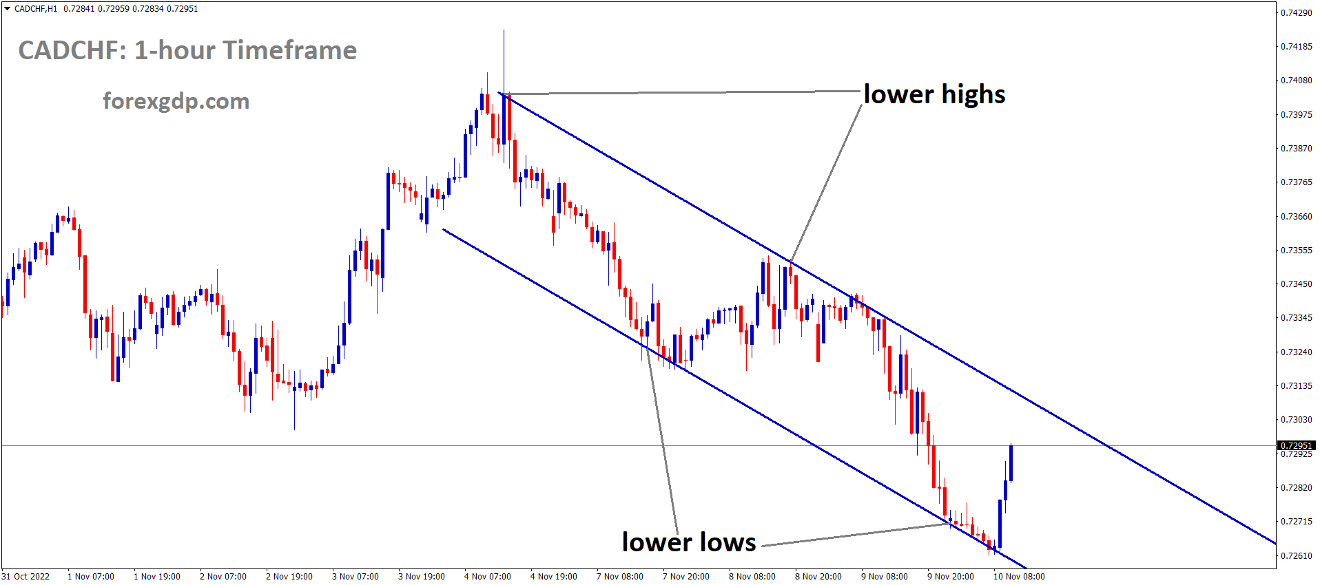 CADCHF is moving in the Descending channel and the market has rebounded from the lower low area of the channel CADCHF is moving in the Descending channel and the market has rebounded from the lower low area of the channel