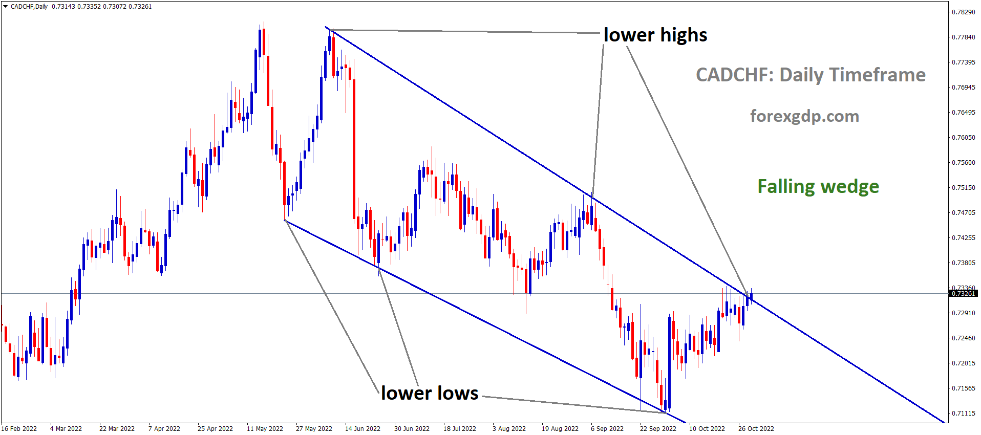 CADCHF is moving in the falling wedge pattern and the market has reached the lower high area of the pattern CADCHF is moving in the falling wedge pattern and the market has reached the lower high area of the pattern
