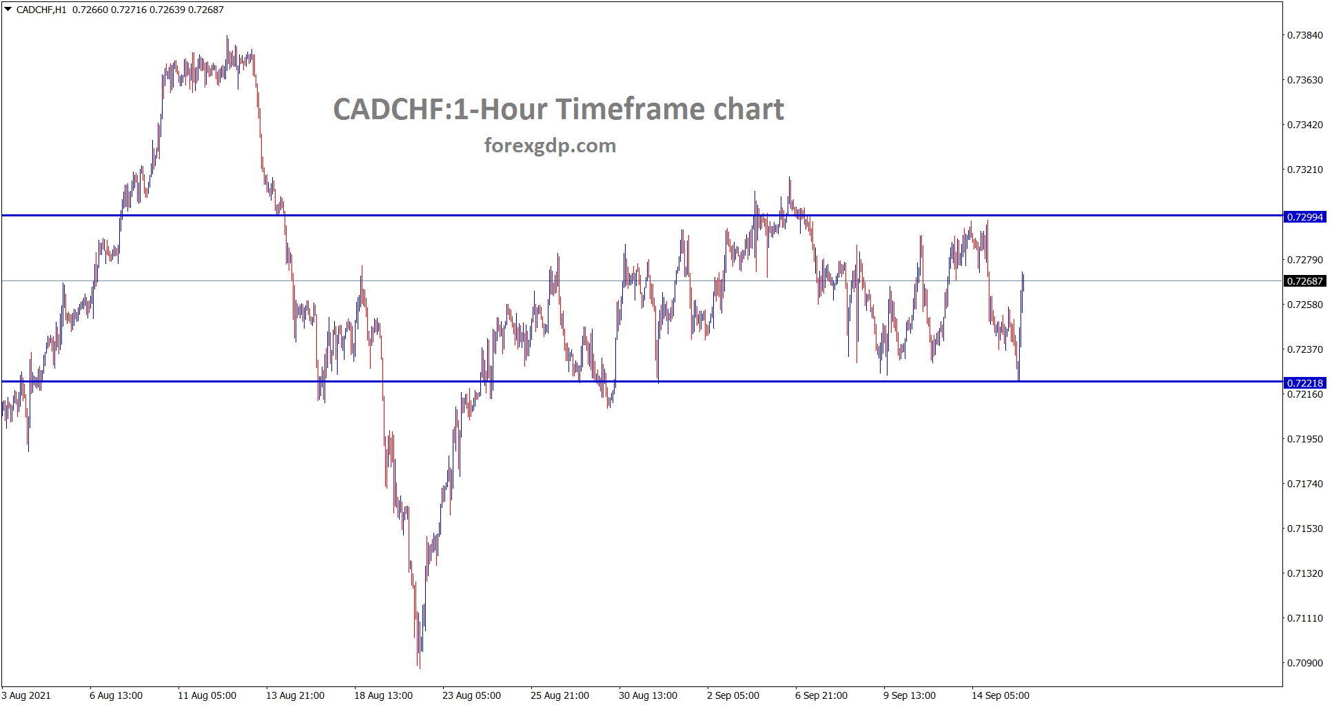 CADCHF is ranging between the support resistance area CADCHF is ranging between the support resistance area