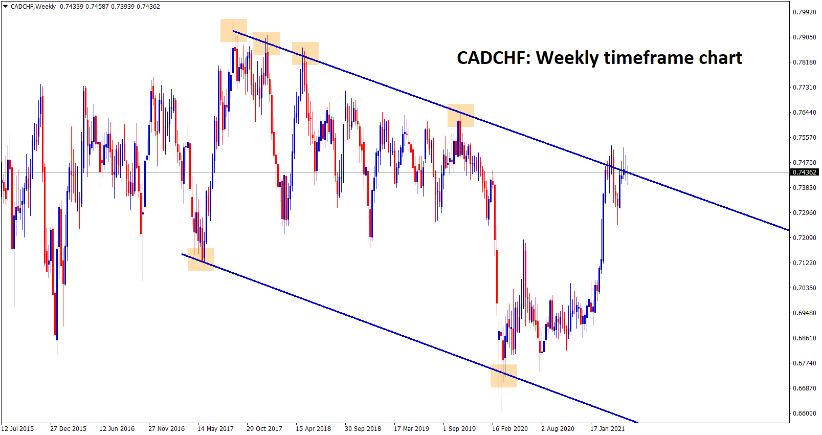 CADCHF is standing at the major lower high level of Downtrend descending channel CADCHF is standing at the major lower high level of Downtrend descending channel