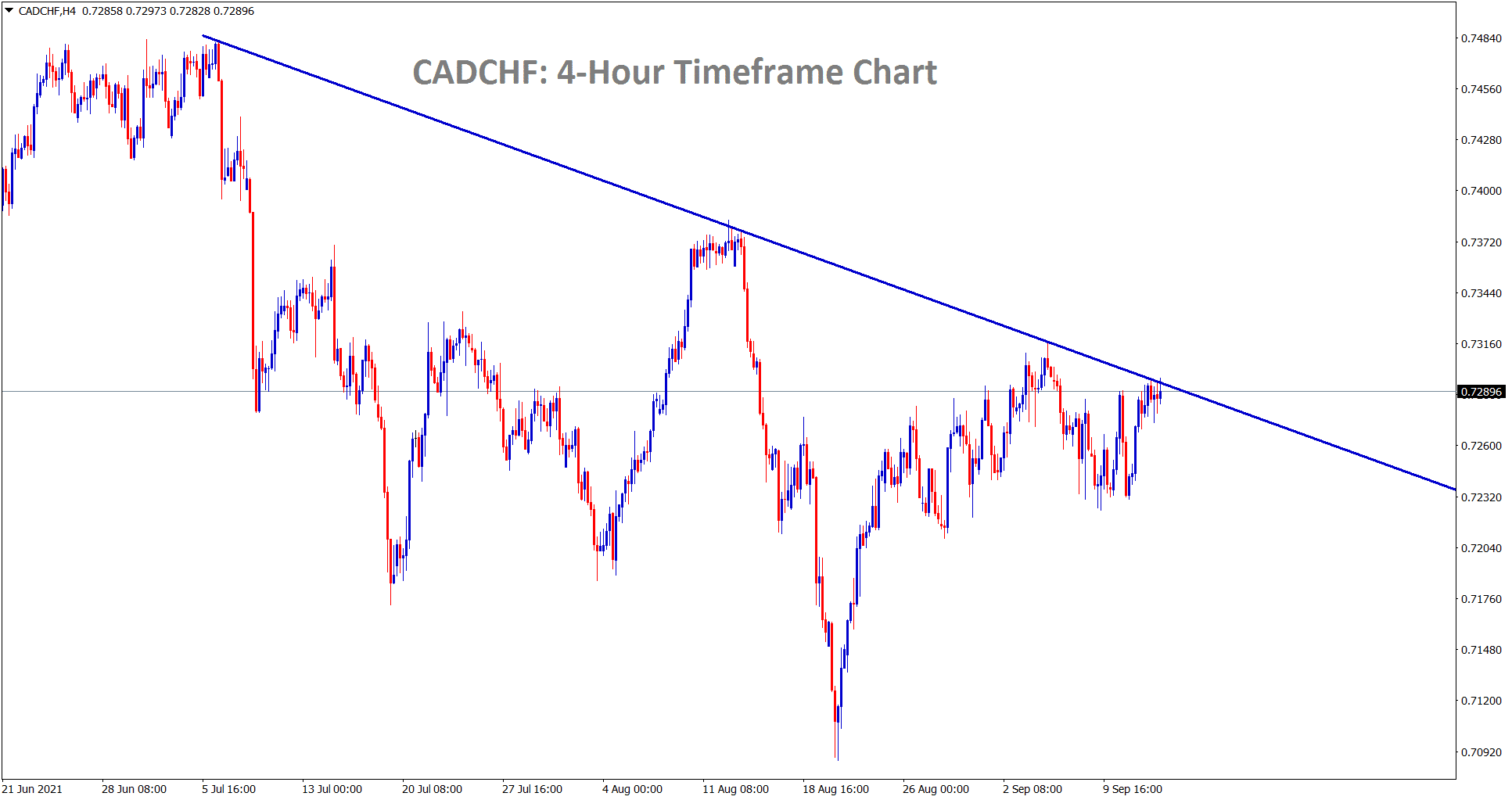 CADCHF is still consolidating at the lower high area of the downtrend line CADCHF is still consolidating at the lower high area of the downtrend line