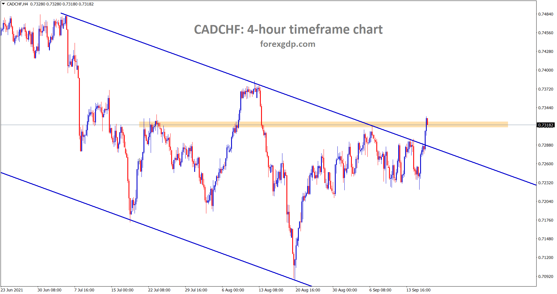 CADCHF is trying to break the lower high area of the downtrend CADCHF is trying to break the lower high area of the downtrend