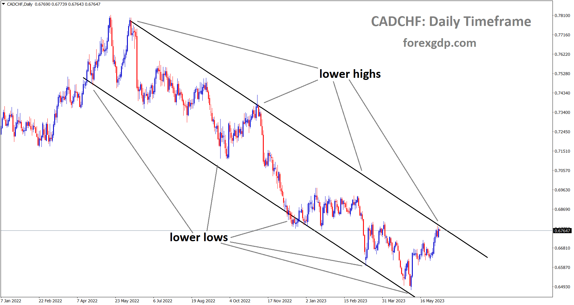 CADCHF reached the lower high CADCHF reached the lower high