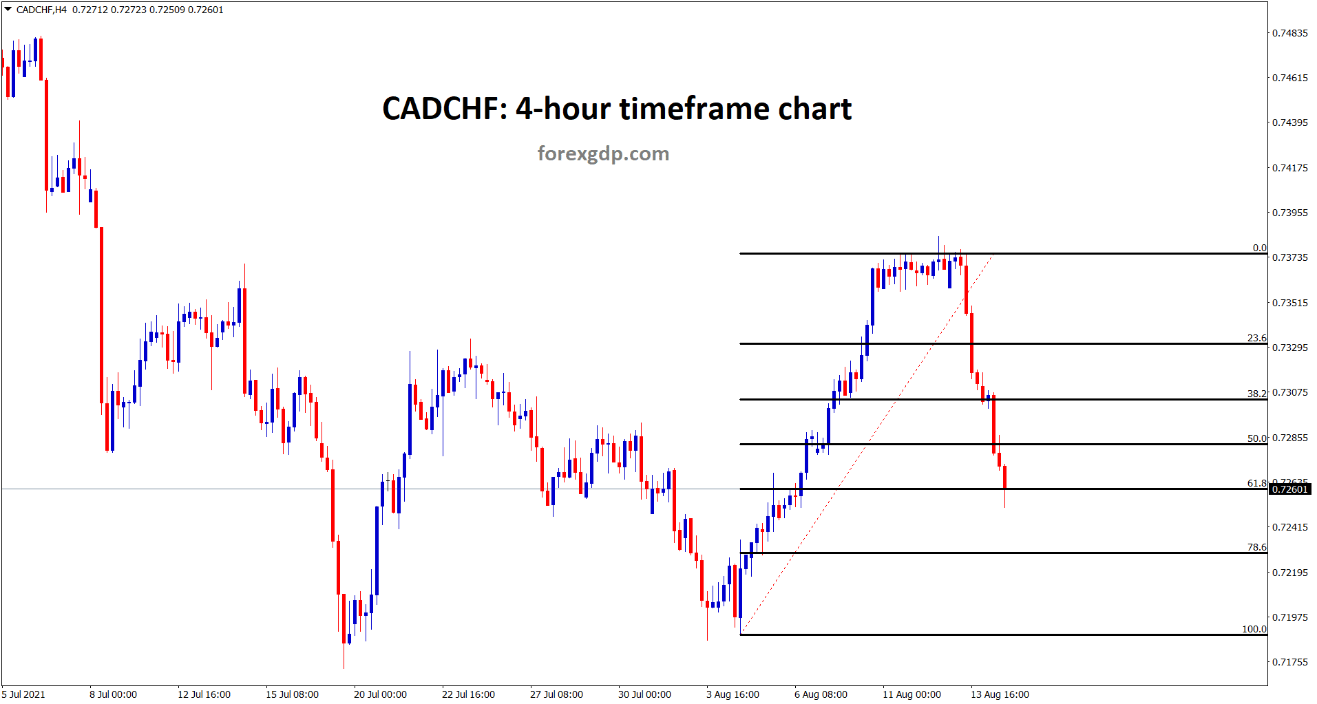 CADCHF retraced down 61.8 CADCHF retraced down 61.8