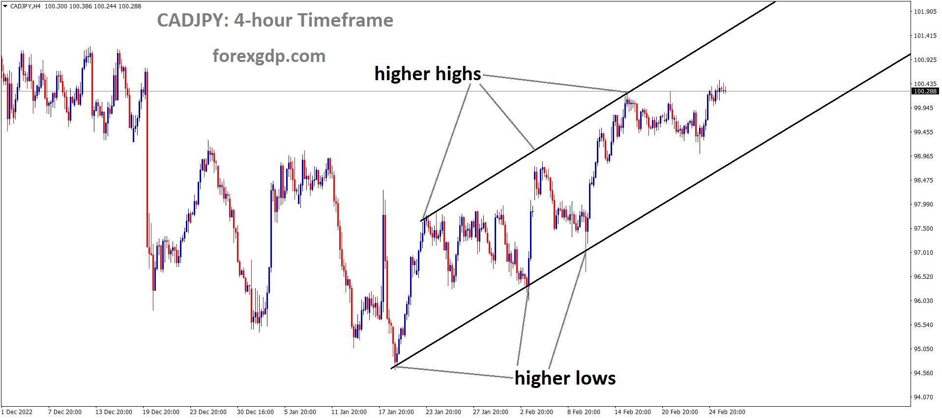 CADJPY H4 TF analysis Market is moving in an Ascending channel and the market has reached the higher high area of the channel CADJPY H4 TF analysis Market is moving in an Ascending channel and the market has reached the higher high area of the channel